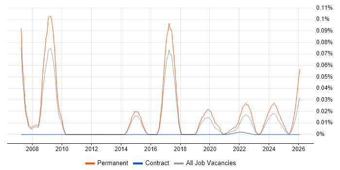 Graduate Support Engineer job vacancy trend for remote/hybrid roles