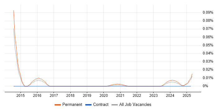 Graduate Technical Analyst trend for jobs with Hybrid/Remote/WFH options