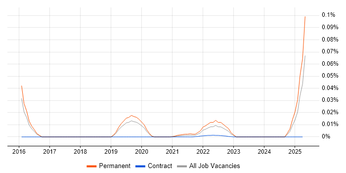 Graduate Technical Support trend for jobs with Hybrid/Remote/WFH options