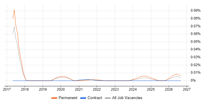 Graduate Test Analyst job vacancy trend for remote/hybrid roles