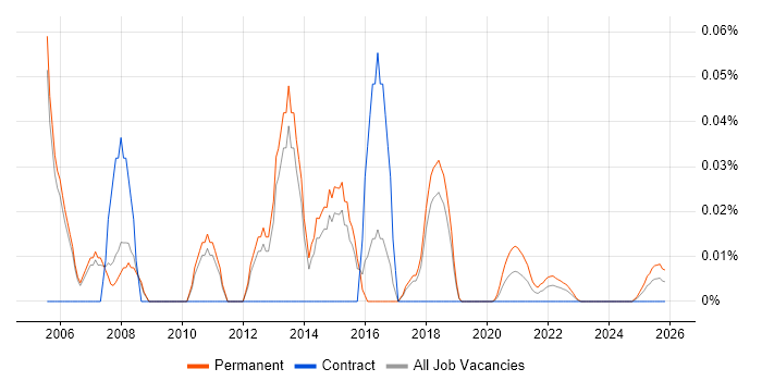 Graduate Web Developer job vacancy trend for remote/hybrid roles
