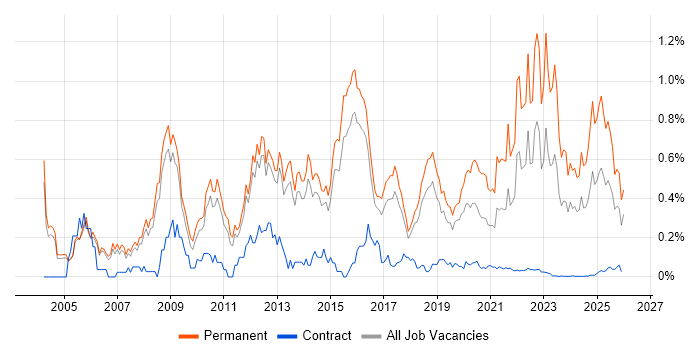 Graduate job vacancy trend for remote/hybrid roles