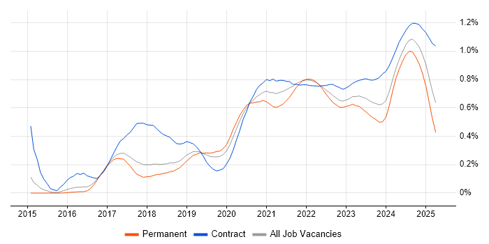Grafana trend for jobs with Hybrid/Remote/WFH options Grafana trend for jobs with Hybrid/Remote/WFH options