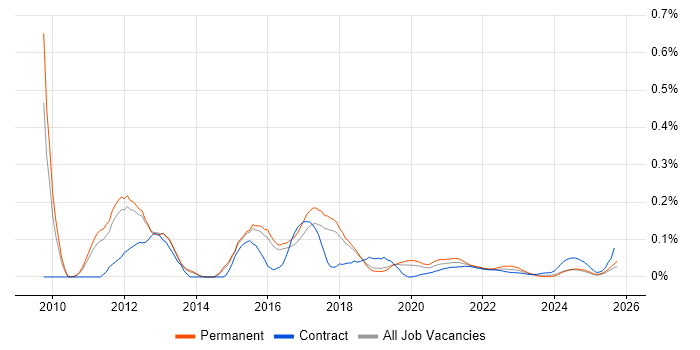 Grails job vacancy trend for remote/hybrid jobs