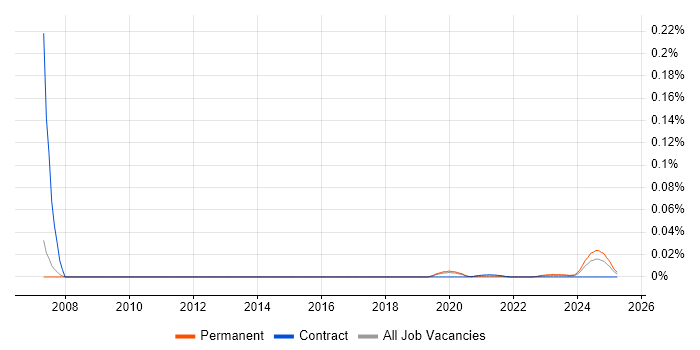 Graphic Artist trend for jobs with Hybrid/Remote/WFH options