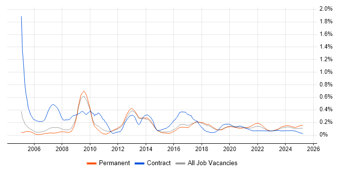 Graphic Design trend for jobs with Hybrid/Remote/WFH options Graphic Design trend for jobs with Hybrid/Remote/WFH options