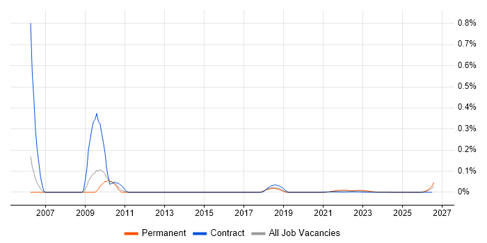 Graphics Developer job vacancy trend for remote/hybrid roles