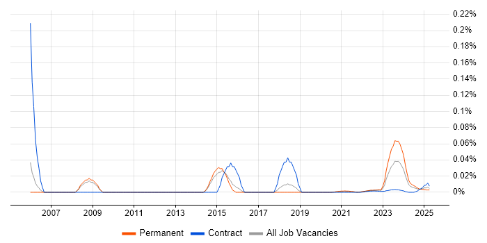 Graphics Engineer trend for jobs with Hybrid/Remote/WFH options