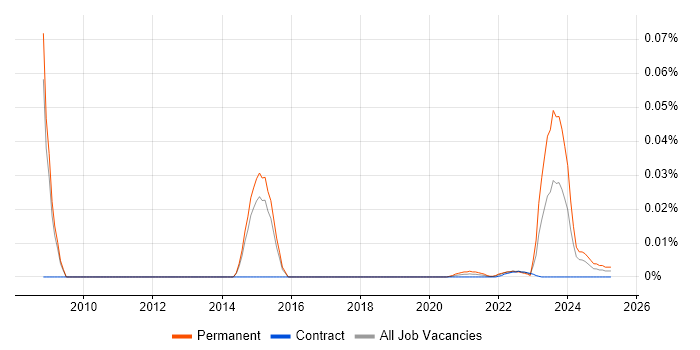 Graphics Software Engineer trend for jobs with Hybrid/Remote/WFH options