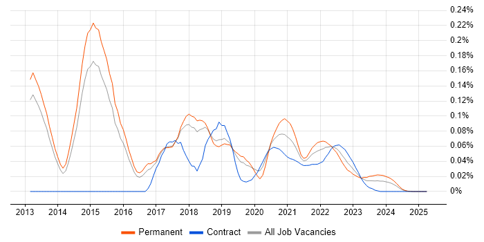 Graphite trend for jobs with Hybrid/Remote/WFH options Graphite trend for jobs with Hybrid/Remote/WFH options