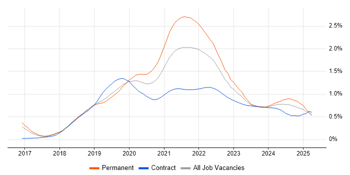 GraphQL trend for jobs with Hybrid/Remote/WFH options GraphQL trend for jobs with Hybrid/Remote/WFH options