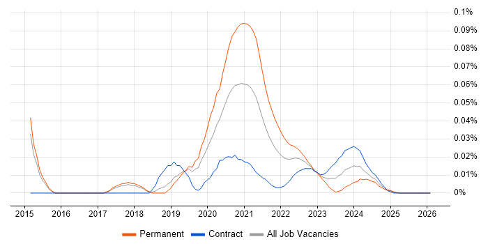 Graylog job vacancy trend for remote/hybrid jobs
