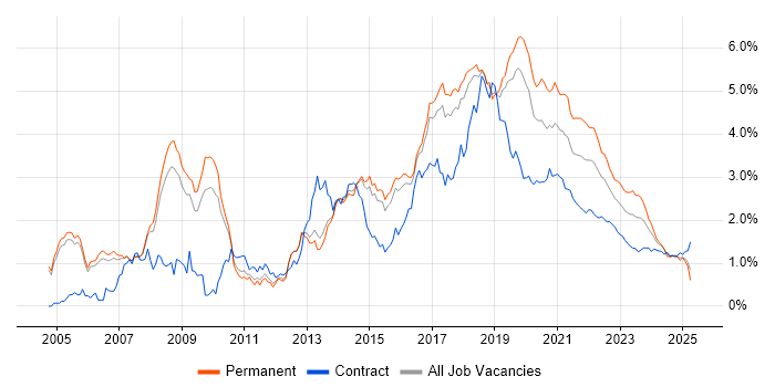 Greenfield Project trend for jobs with Hybrid/Remote/WFH options Greenfield Project trend for jobs with Hybrid/Remote/WFH options