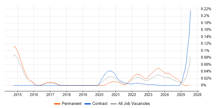 GREM trend for jobs with Hybrid/Remote/WFH options GREM trend for jobs with Hybrid/Remote/WFH options