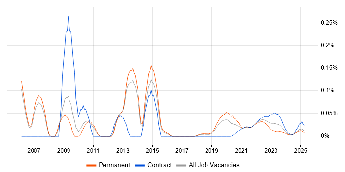 Grid Computing trend for jobs with Hybrid/Remote/WFH options