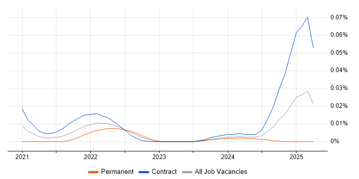 GridGain trend for jobs with Hybrid/Remote/WFH options GridGain trend for jobs with Hybrid/Remote/WFH options