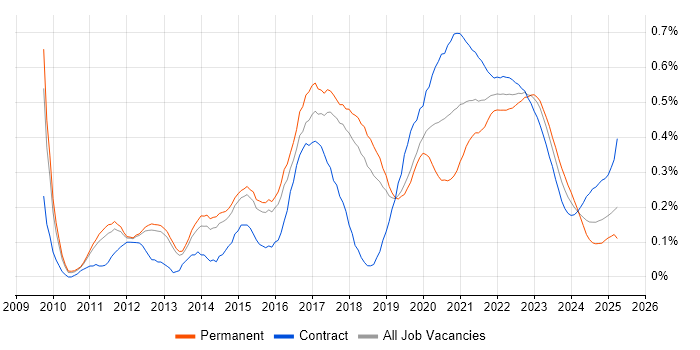 Groovy trend for jobs with Hybrid/Remote/WFH options Groovy trend for jobs with Hybrid/Remote/WFH options