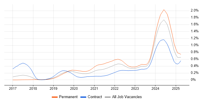 gRPC trend for jobs with Hybrid/Remote/WFH options gRPC trend for jobs with Hybrid/Remote/WFH options