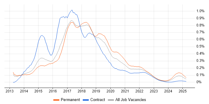 Grunt trend for jobs with Hybrid/Remote/WFH options