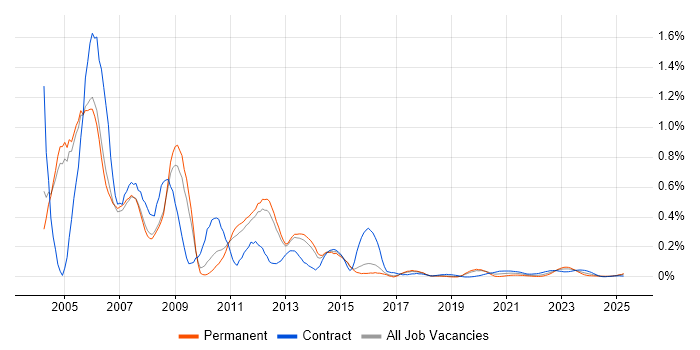 GSM trend for jobs with Hybrid/Remote/WFH options GSM trend for jobs with Hybrid/Remote/WFH options