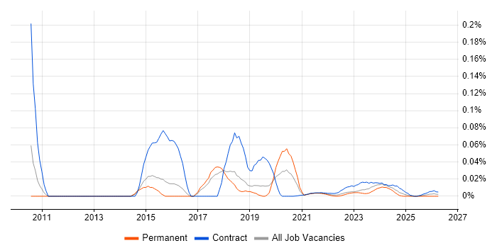 GStreamer job vacancy trend for remote/hybrid jobs