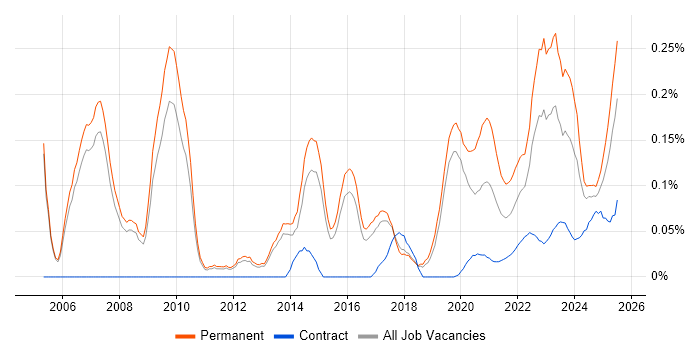 GTM Strategy trend for jobs with Hybrid/Remote/WFH options