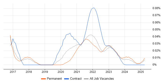 Guerrilla Research trend for jobs with Hybrid/Remote/WFH options
