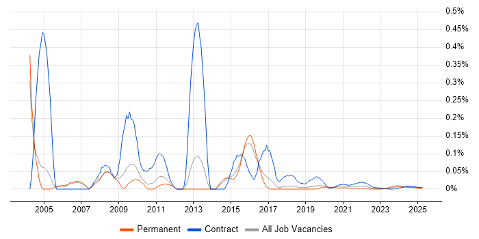 GUI Developer trend for jobs with Hybrid/Remote/WFH options