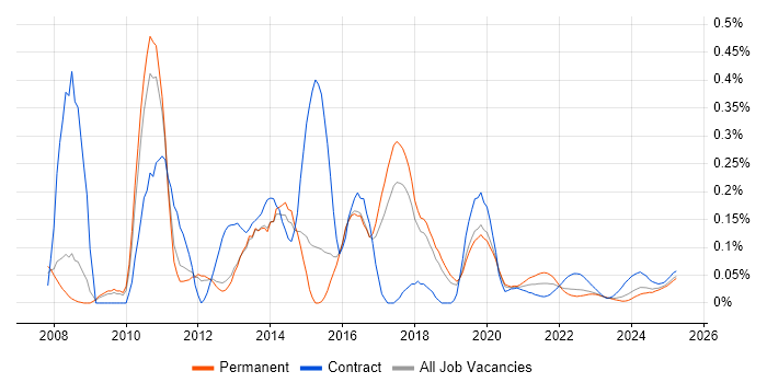 GWT trend for jobs with Hybrid/Remote/WFH options
