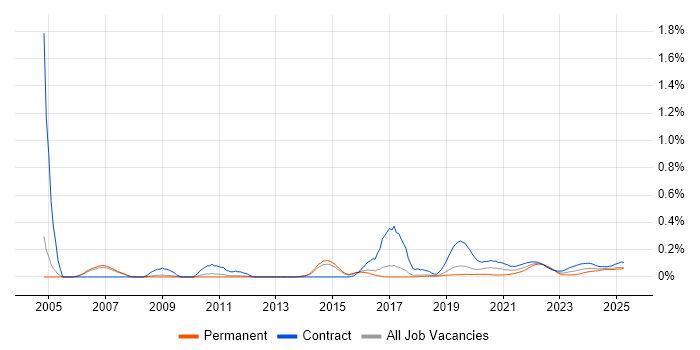 GxP trend for jobs with Hybrid/Remote/WFH options GxP trend for jobs with Hybrid/Remote/WFH options