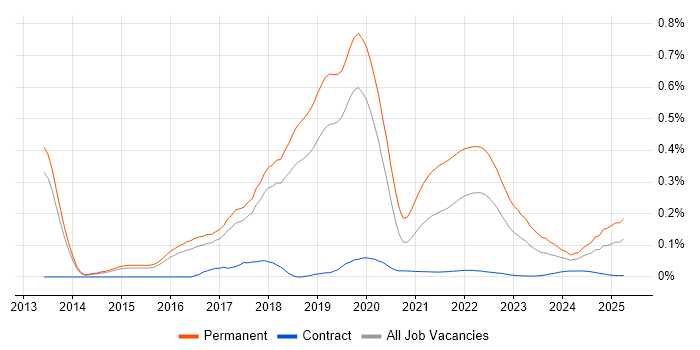 Hackathon trend for jobs with Hybrid/Remote/WFH options Hackathon trend for jobs with Hybrid/Remote/WFH options