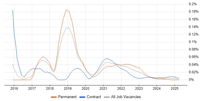 Hadoop YARN trend for jobs with Hybrid/Remote/WFH options Hadoop YARN trend for jobs with Hybrid/Remote/WFH options