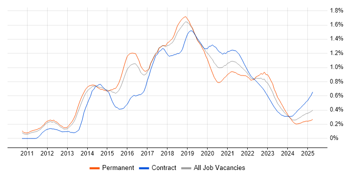 Hadoop trend for jobs with Hybrid/Remote/WFH options