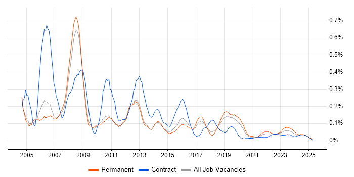 Handset trend for jobs with Hybrid/Remote/WFH options