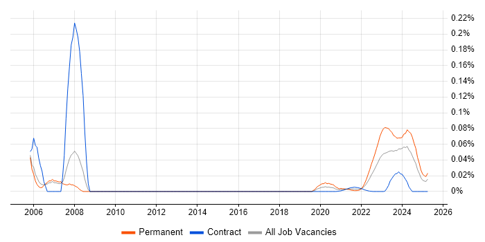 Hardware Design Engineer trend for jobs with Hybrid/Remote/WFH options
