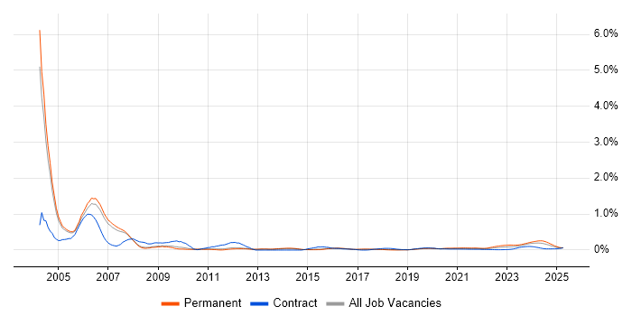 Hardware Engineer trend for jobs with Hybrid/Remote/WFH options