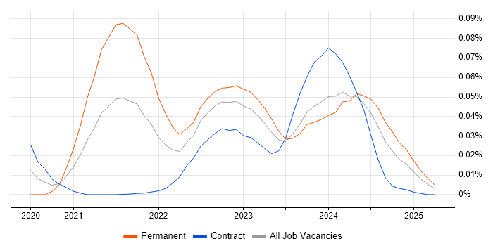 Hardware-in-the-Loop trend for jobs with Hybrid/Remote/WFH options