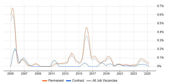 Hardware Maintenance trend for jobs with Hybrid/Remote/WFH options Hardware Maintenance trend for jobs with Hybrid/Remote/WFH options