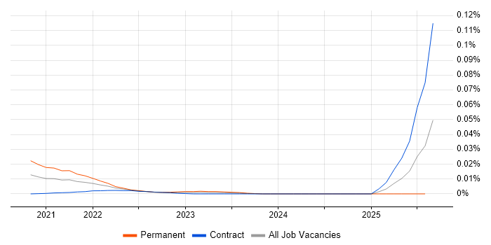 Hasura trend for jobs with Hybrid/Remote/WFH options