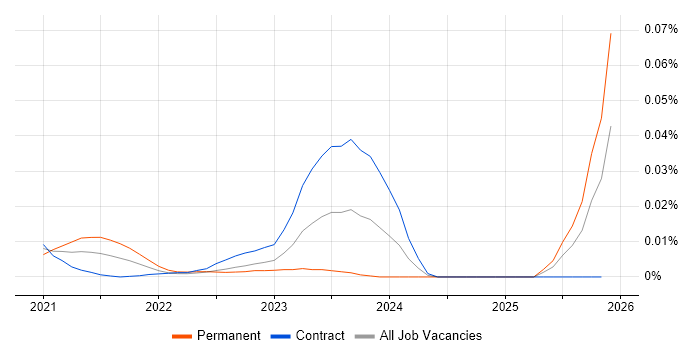 Hazard Analysis job vacancy trend for remote/hybrid jobs