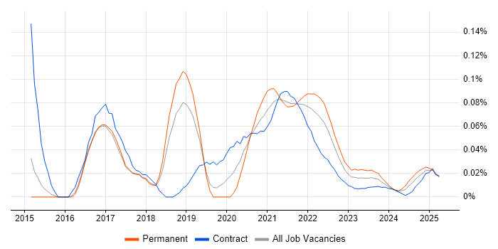 Hazelcast trend for jobs with Hybrid/Remote/WFH options Hazelcast trend for jobs with Hybrid/Remote/WFH options
