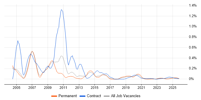 HCL Domino job vacancy trend for remote/hybrid jobs