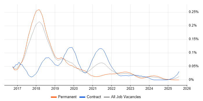 HDInsight trend for jobs with Hybrid/Remote/WFH options HDInsight trend for jobs with Hybrid/Remote/WFH options