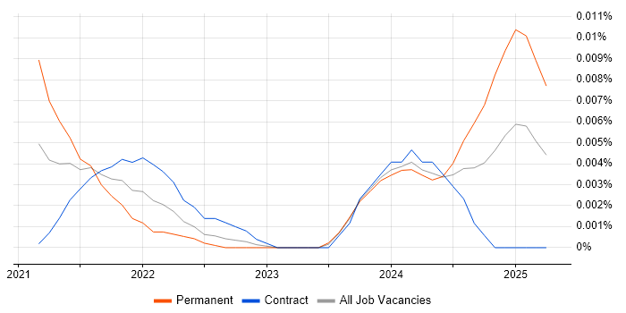Head of Agile Delivery trend for jobs with Hybrid/Remote/WFH options