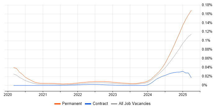 Head of AI trend for jobs with Hybrid/Remote/WFH options Head of AI trend for jobs with Hybrid/Remote/WFH options