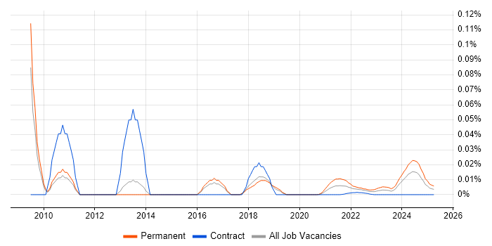 Head of Analysis trend for jobs with Hybrid/Remote/WFH options