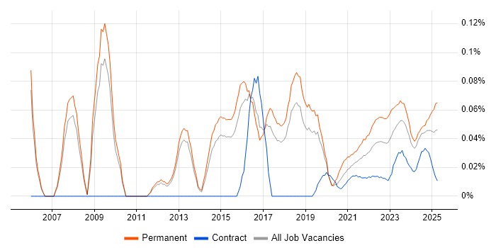 Head of Architecture trend for jobs with Hybrid/Remote/WFH options Head of Architecture trend for jobs with Hybrid/Remote/WFH options
