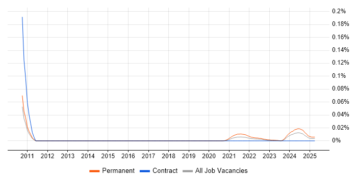 Head of Business Analysis trend for jobs with Hybrid/Remote/WFH options
