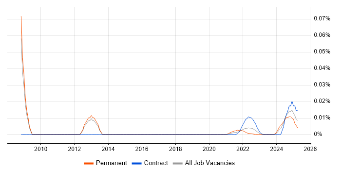 Head of Business Change trend for jobs with Hybrid/Remote/WFH options Head of Business Change trend for jobs with Hybrid/Remote/WFH options