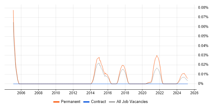 Head of Business Development trend for jobs with Hybrid/Remote/WFH options